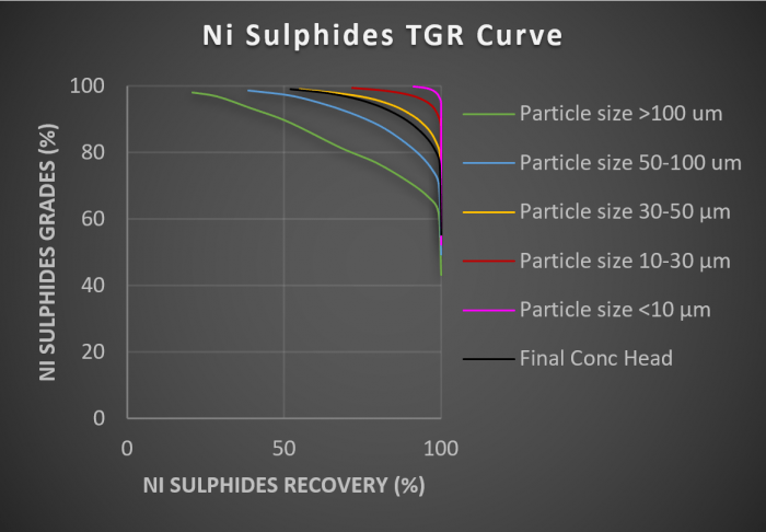 Automated Mineralogy Incubator - Theoretical Grade Recovery