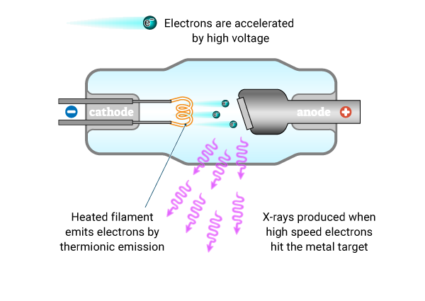 sealed tube X-ray source for XRD