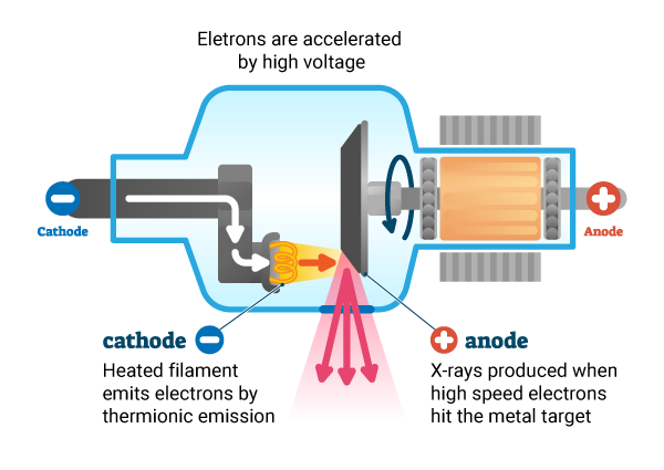 schematic diagram of a rotaing anode X-ray generator, high flux X-ray source - high flux X-ray diffraction