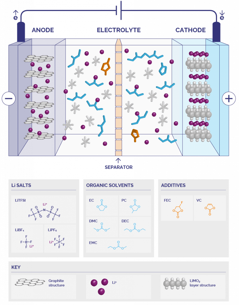 Battery technology - anatomy of a battery