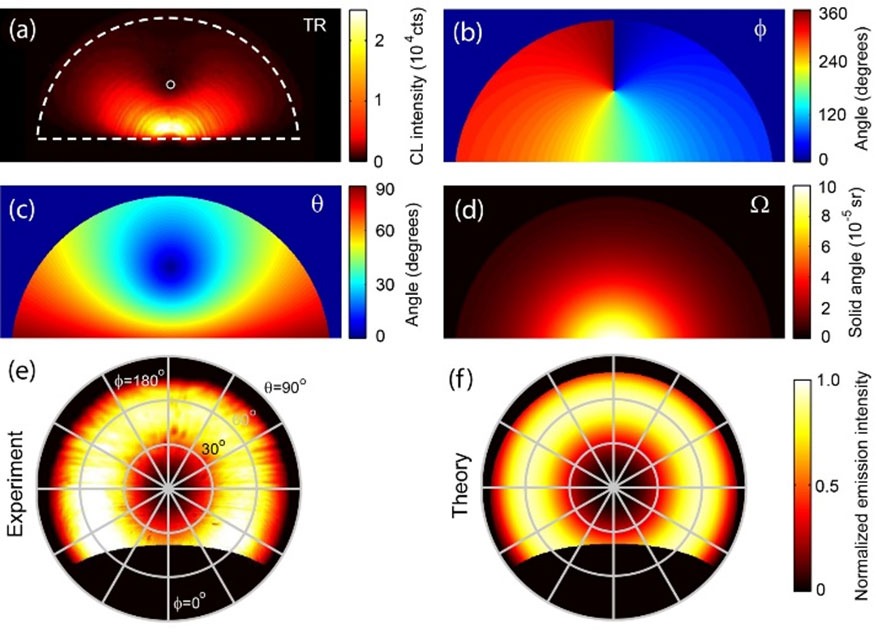 Angle-resolved catahodoluminescence - data generated using the Delmic SPARC CL system
