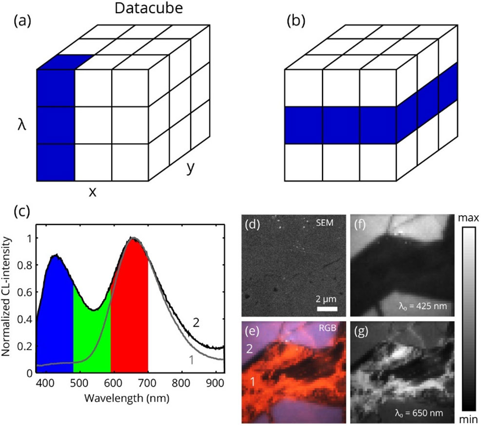 Hyperspectral cathodoluminescence - data generated using the DELMIC SPARC CL system