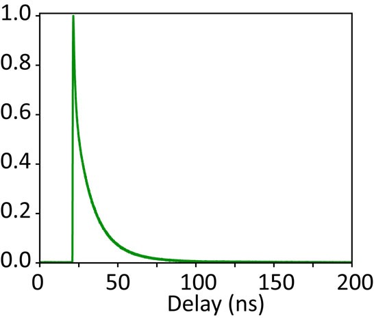 Time Resolved Cathodoluminescence Imaging - data generated using the DELMIC SPARC CL system
