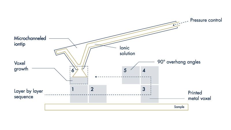 Exaddon additive micromanufacturing process - µAM