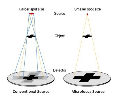 Comparison of focal spot size on image sharpness NDT radiography