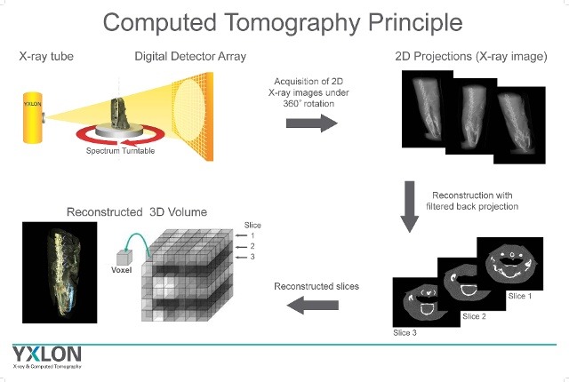 operarting principle of computed tomography CT