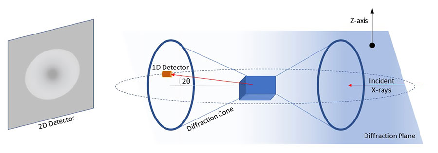 Comparison of 1D and 2D detectors