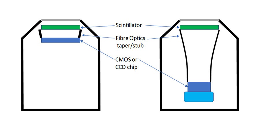 Schematic of how CMOS and CCD detectors work