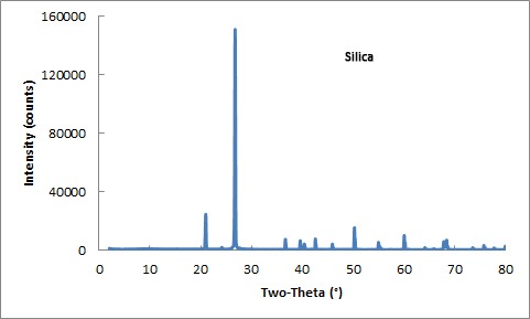 X-Ray Diffraction for Materials Science