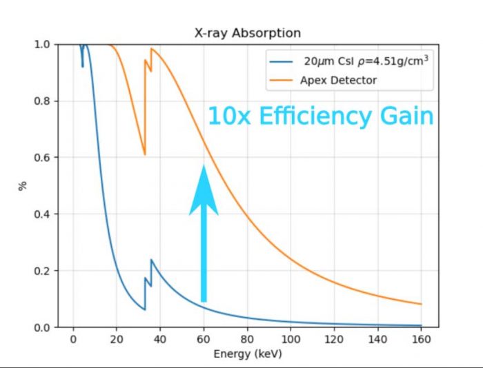 Sigray Apex XCT-100 high efficiency detector