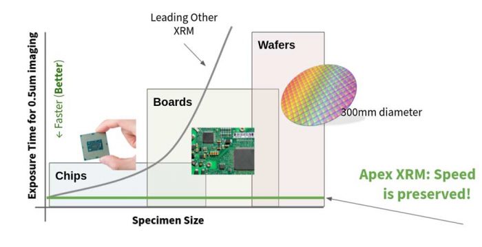 Sigrap APEX XCT-100 scan speed