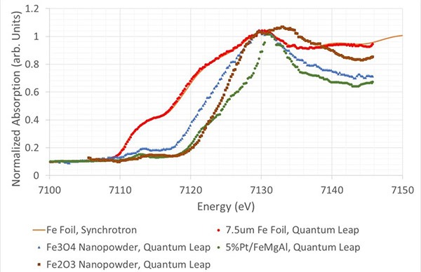 Chemical and Electronic State Determination Using Lab-Based X-ray Absorption Spectroscopy XAS