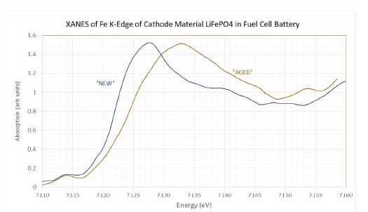 tracking battery oxidtion state using XANES