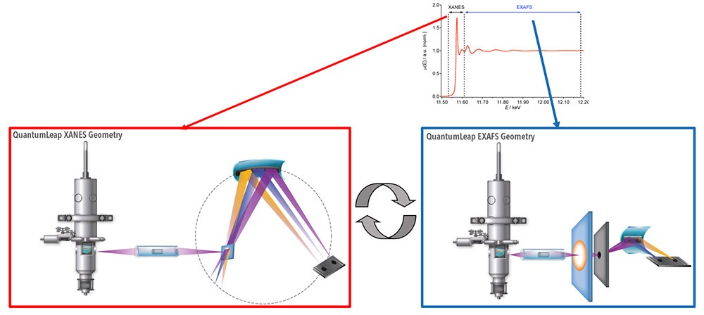 Sigray XAS geometry alowing for XANES and EXAFS