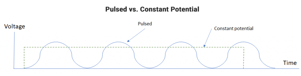 schematic representation of pulsed and constant potential power delivery for radiographic generator sets