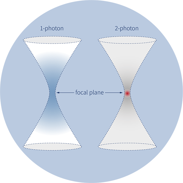 3D Printing - 2PP - 2 photon polymerisation vs single photon