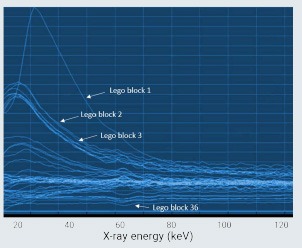 Attenuation curves of spectral CT for lego bricks - computed tomography