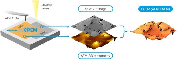 nenovision - principle of CPEM correlative probe and electron microscopy