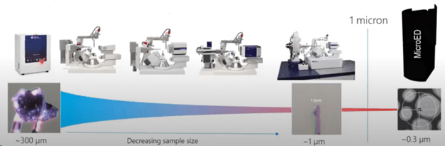 Electron Diffraction – Structural Determination of Nanocrystals for Crystallographers